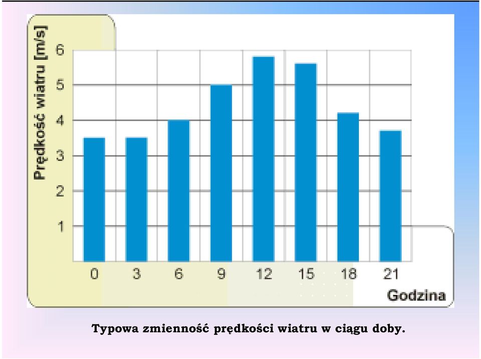 prędkości