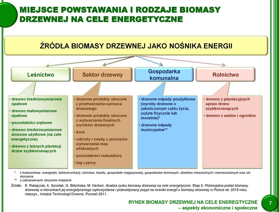 przetwarzania surowca drzewnego drzewne produkty uboczne z wytwarzania finalnych wyrobów drzewnych kora odrzuty i osady z procesów wytwarzania mas włóknistych pozostałości makulatury drzewne odpady