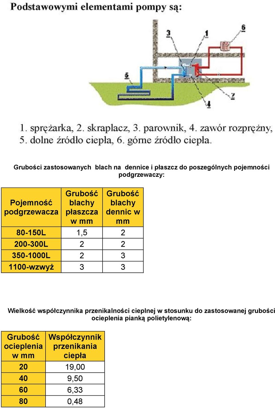 3 1100-wzwyż 3 3 Wielkoś współczynnika przenikalności cieplnej w stosunku do zastosowanej grubości