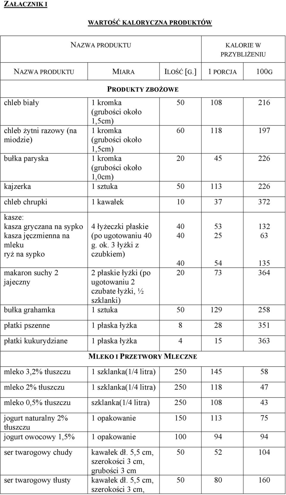 60 118 197 20 45 226 kajzerka 1 sztuka 50 113 226 chleb chrupki 1 kawałek 10 37 372 kasze: kasza gryczana na sypko kasza jęczmienna na mleku ryż na sypko makaron suchy 2 jajeczny 4 łyżeczki płaskie