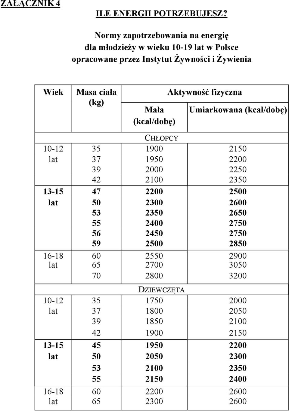 (kcal/dobę) Aktywność fizyczna Umiarkowana (kcal/dobę) CHŁOPCY 10-12 35 1900 2150 lat 37 1950 2200 39 2000 2250 42 2100 2350 13-15 47 2200 2500 lat 50