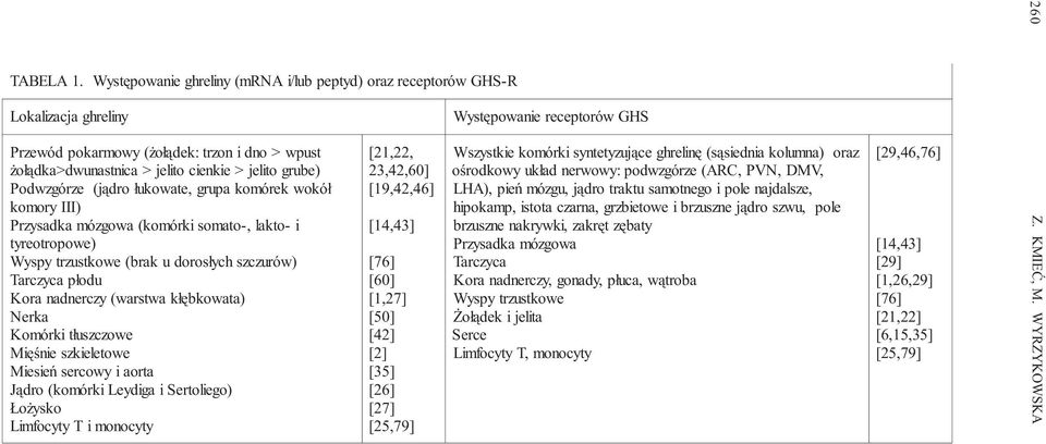 (j¹dro ³ukowate, grupa komórek wokó³ komory III) Przysadka mózgowa (komórki somato-, lakto- i tyreotropowe) Wyspy trzustkowe (brak u doros³ych szczurów) Tarczyca p³odu Kora nadnerczy (warstwa