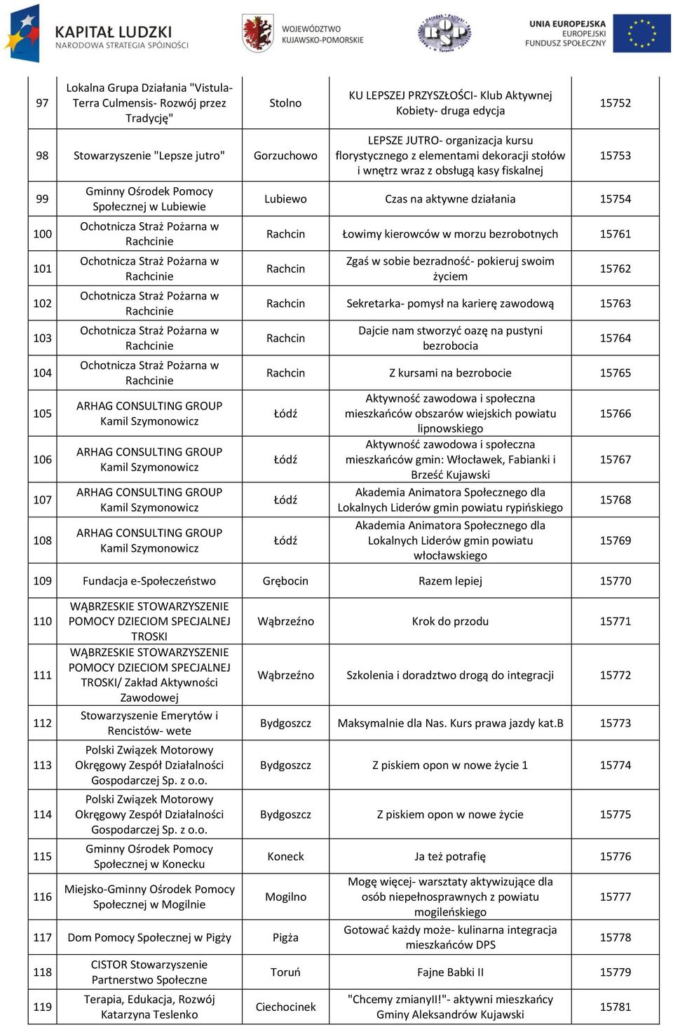 Lubiewo Czas na aktywne działania 15754 Rachcin Łowimy kierowców w morzu bezrobotnych 15761 Rachcin Zgaś w sobie bezradnośd- pokieruj swoim życiem 15762 Rachcin Sekretarka- pomysł na karierę zawodową