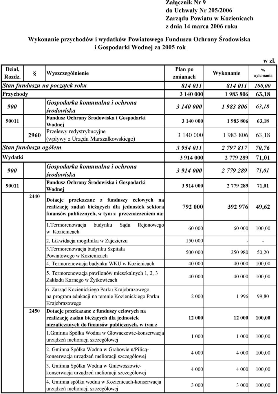 Wyszczególnienie Stan funduszu na początek roku Przychody 900 Gospodarka komunalna i ochrona środowiska 90011 Fundusz Ochrony Środowiska i Gospodarki Wodnej 2960 Przelewy redystrybucyjne (wpływy z