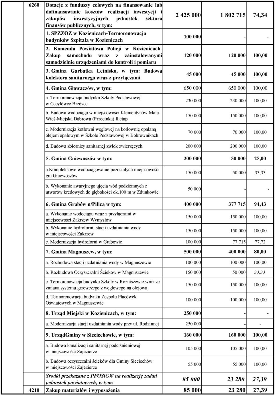Komenda Powiatowa Policji w Kozienicach- Zakup samochodu wraz z zainstalowanymi samodzielnie urządzeniami do kontroli i pomiaru 3.