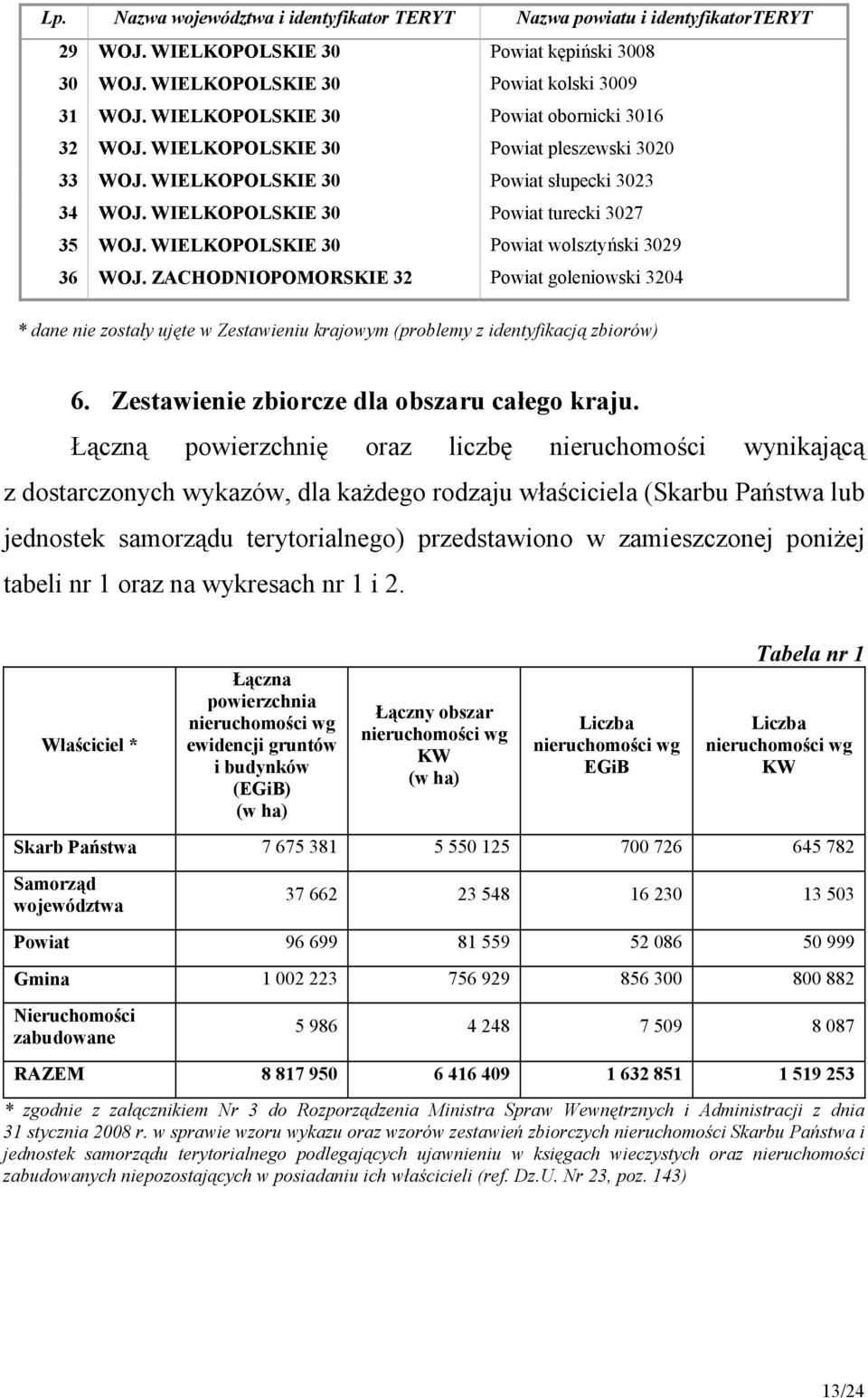 WIELKOPOLSKIE 30 Powiat wolsztyński 3029 36 WOJ. ZACHODNIOPOMORSKIE 32 Powiat goleniowski 3204 * dane nie zostały ujęte w Zestawieniu krajowym (problemy z identyfikacją zbiorów) 6.