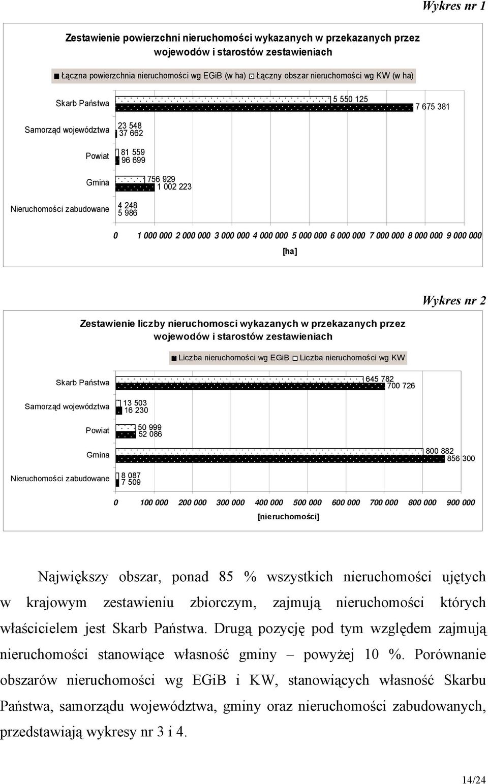 000 000 5 000 000 6 000 000 7 000 000 8 000 000 9 000 000 [ha] Zestawienie liczby nieruchomosci wykazanych w przekazanych przez wojewodów i starostów zestawieniach Wykres nr 2 Liczba nieruchomości wg
