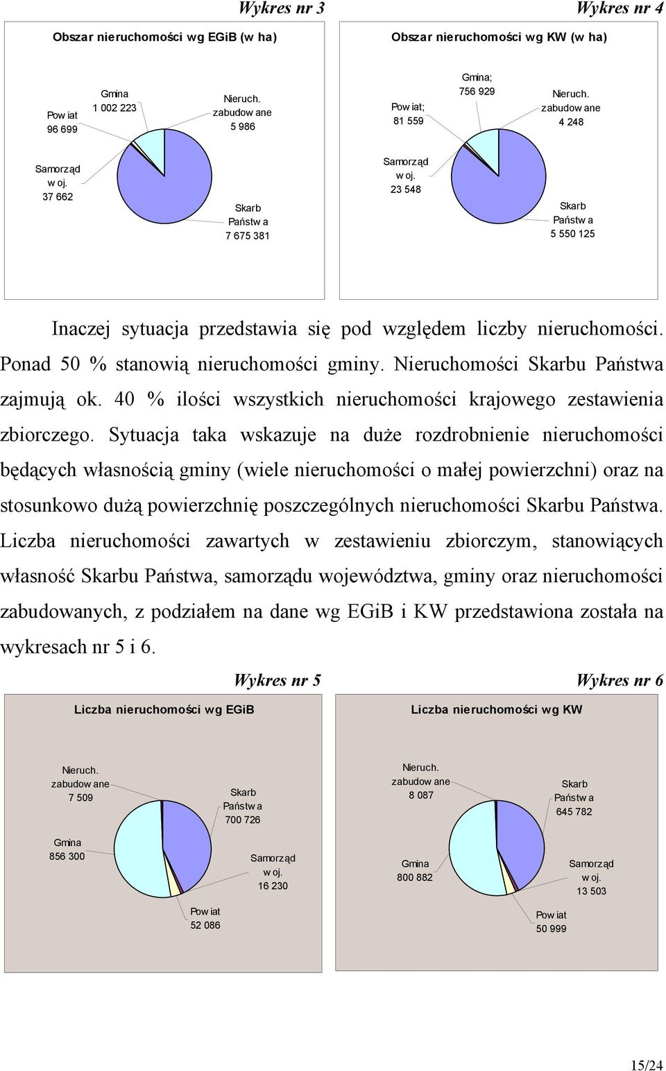 Ponad 50 % stanowią nieruchomości gminy. Nieruchomości Skarbu Państwa zajmują ok. 40 % ilości wszystkich nieruchomości krajowego zestawienia zbiorczego.