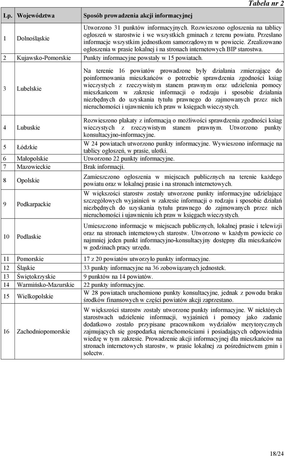 Zrealizowano ogłoszenia w prasie lokalnej i na stronach internetowych BIP starostwa. 2 Kujawsko-Pomorskie Punkty informacyjne powstały w 15 powiatach.