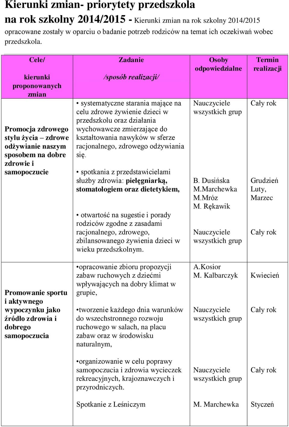 Cele/ kierunki proponowanych zmian Promocja zdrowego stylu życia zdrowe odżywianie naszym sposobem na dobre zdrowie i samopoczucie Zadanie /sposób realizacji/ systematyczne starania mające na celu