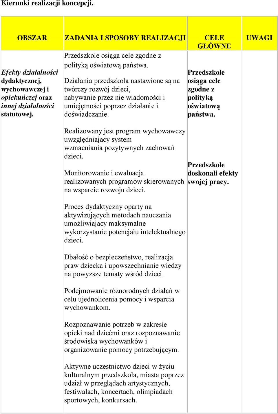 Działania przedszkola nastawione są na twórczy rozwój dzieci, nabywanie przez nie wiadomości i umiejętności poprzez działanie i doświadczanie.