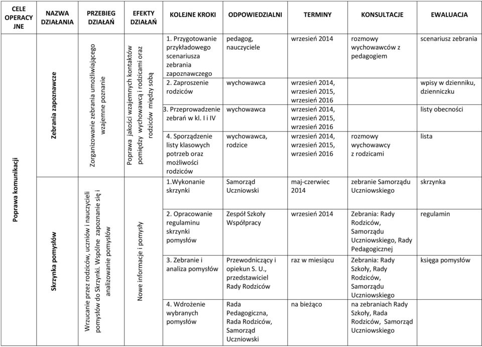 kontaktów pomiędzy wychowawcą i rodzicami oraz rodziców między sobą CELE OPERACY JNE NAZWA DZIAŁANIA PRZEBIEG EFEKTY KOLEJNE KROKI ODPOWIEDZIALNI TERMINY KONSULTACJE EWALUACJA 1.