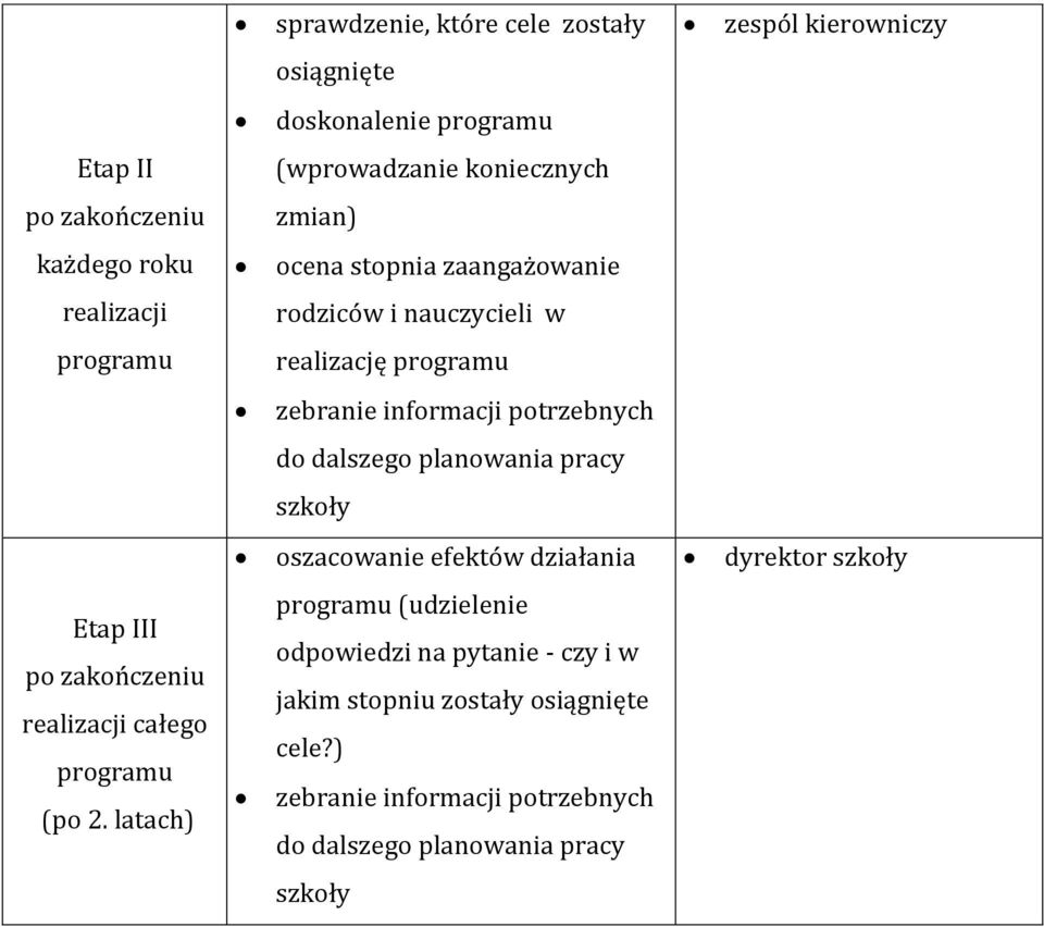 dalszego planowania pracy szkoły oszacowanie efektów działania dyrektor szkoły Etap III po zakończeniu realizacji całego programu (po 2.