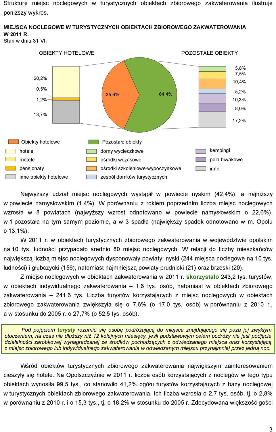 obiekty domy wycieczkowe ośrodki wczasowe ośrodki szkoleniowe-wypoczynkowe zespół domków turystycznych kempingi pola biwakowe inne Najwyższy udział miejsc noclegowych wystąpił w powiecie nyskim