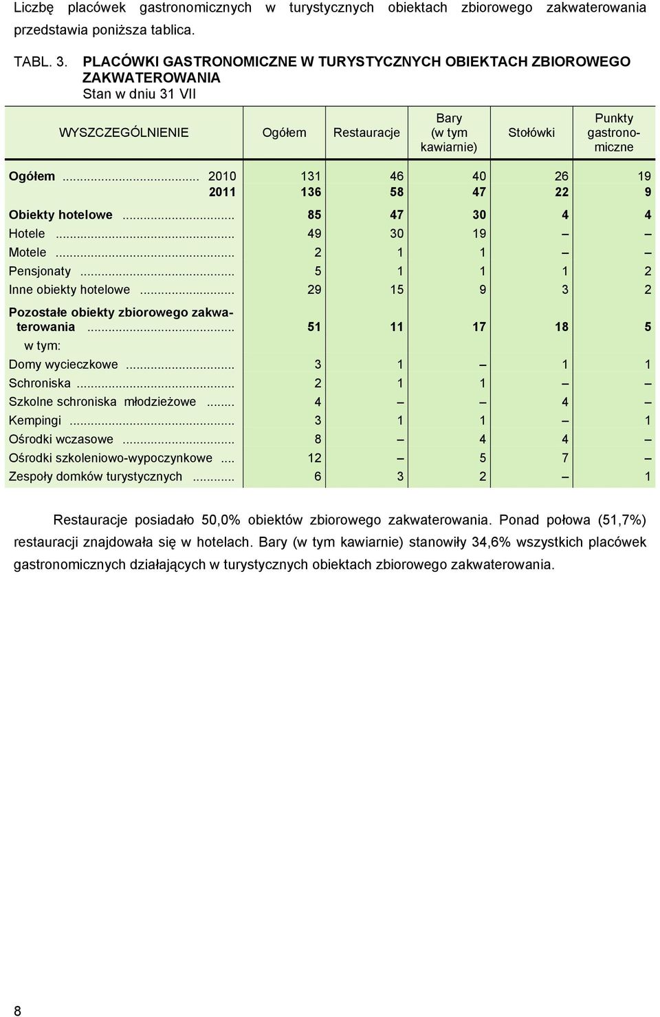 .. 2010 131 46 40 26 19 2011 136 58 47 22 9 Obiekty hotelowe... 85 47 30 4 4 Hotele... 49 30 19 Motele... 2 1 1 Pensjonaty... 5 1 1 1 2 Inne obiekty hotelowe.