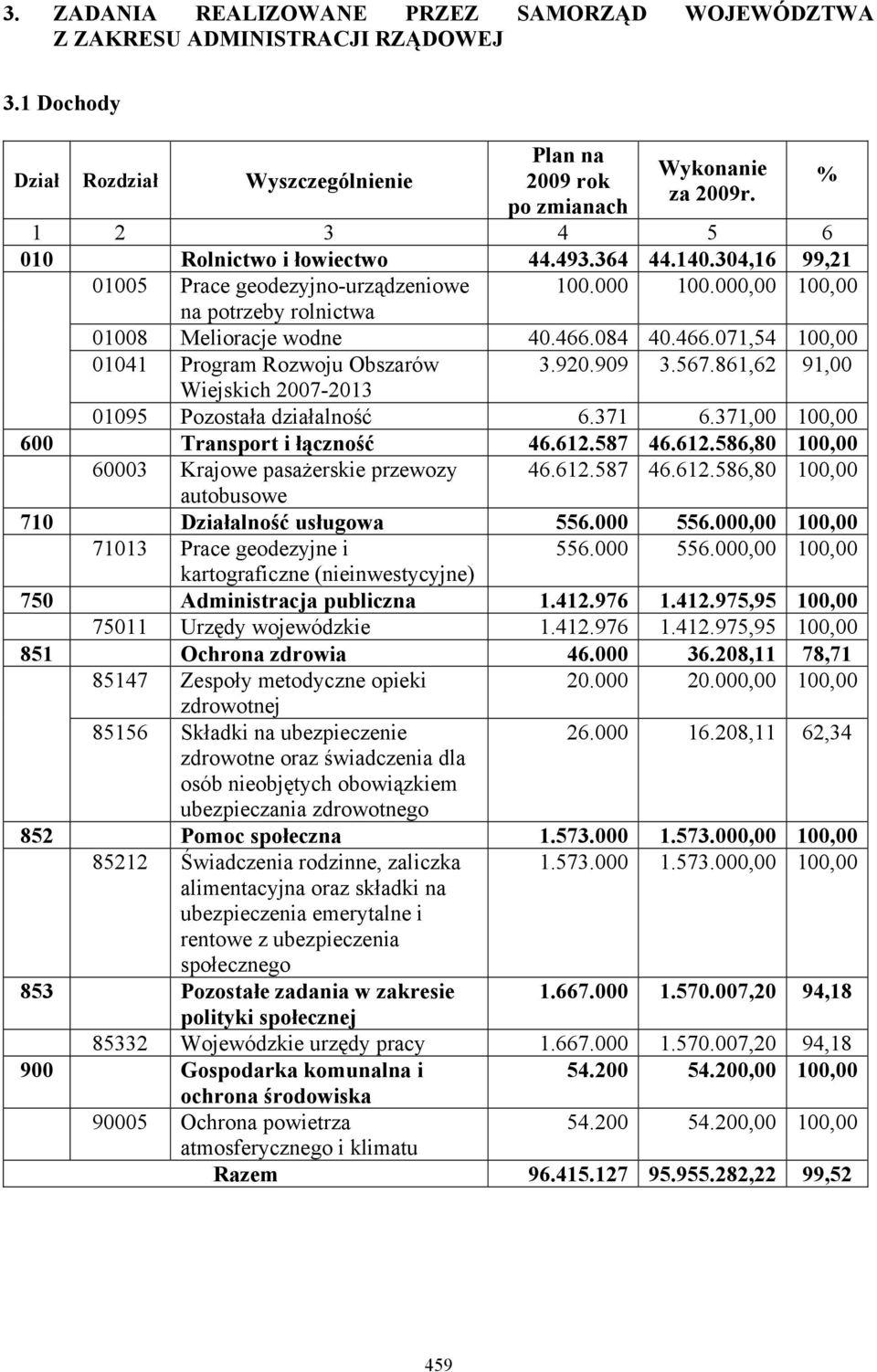 084 40.466.071,54 100,00 01041 Program Rozwoju Obszarów 3.920.909 3.567.861,62 91,00 Wiejskich 2007-2013 01095 Pozostała działalność 6.371 6.371,00 100,00 600 Transport i łączność 46.612.