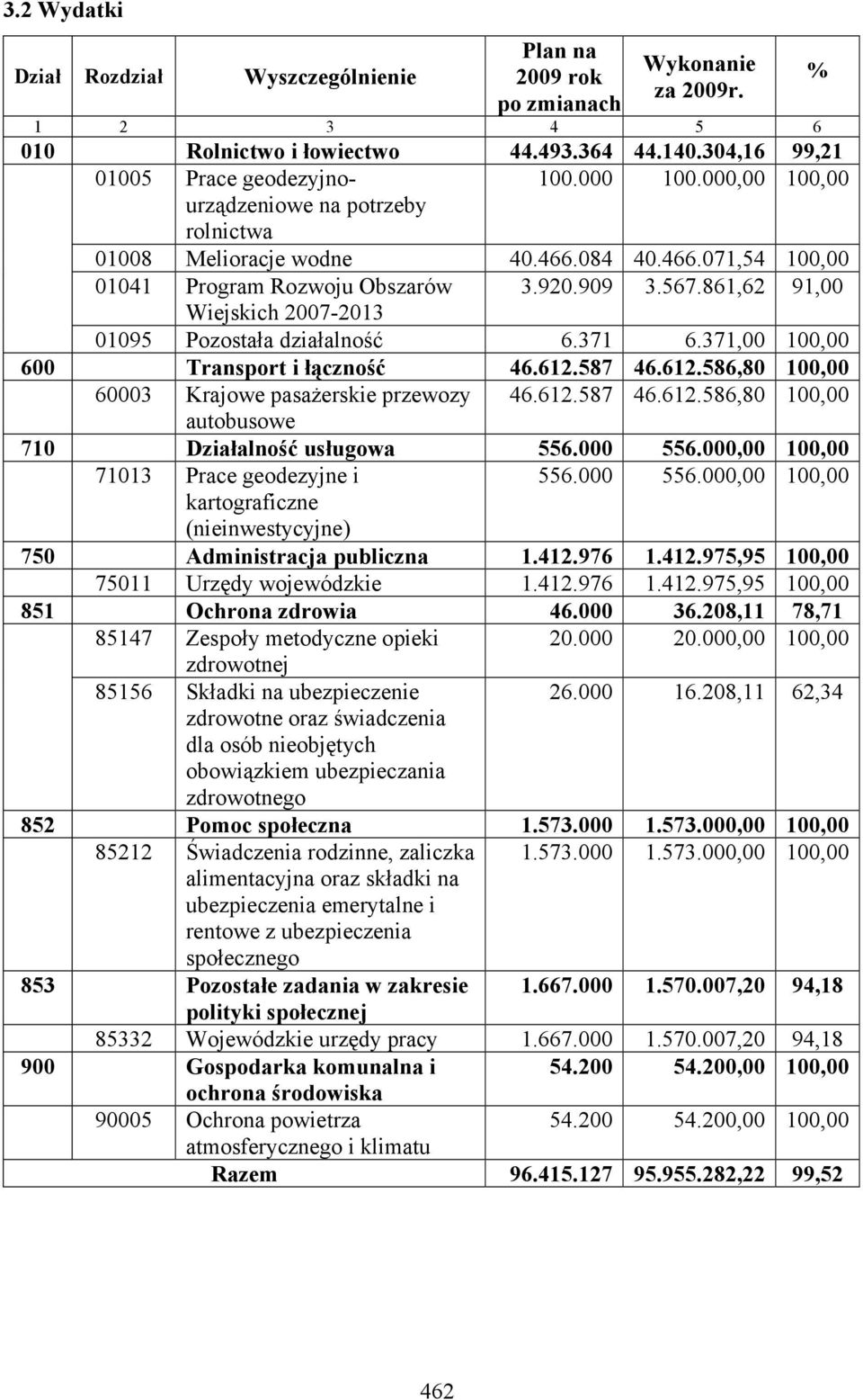 861,62 91,00 Wiejskich 2007-2013 01095 Pozostała działalność 6.371 6.371,00 100,00 600 Transport i łączność 46.612.587 46.612.586,80 100,00 60003 Krajowe pasażerskie przewozy 46.612.587 46.612.586,80 100,00 autobusowe 710 Działalność usługowa 556.