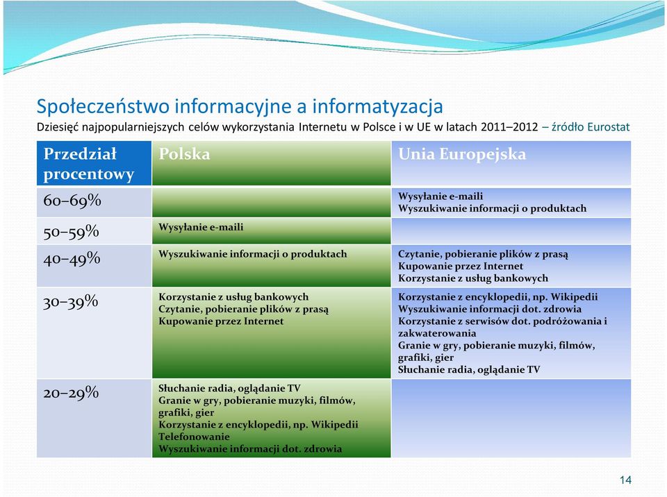 Korzystanie z usług bankowych Czytanie, pobieranie plików z prasą Kupowanie przez Internet 20 29% Słuchanie radia, oglądanie TV Granie w gry, pobieranie muzyki, filmów, grafiki, gier Korzystanie z