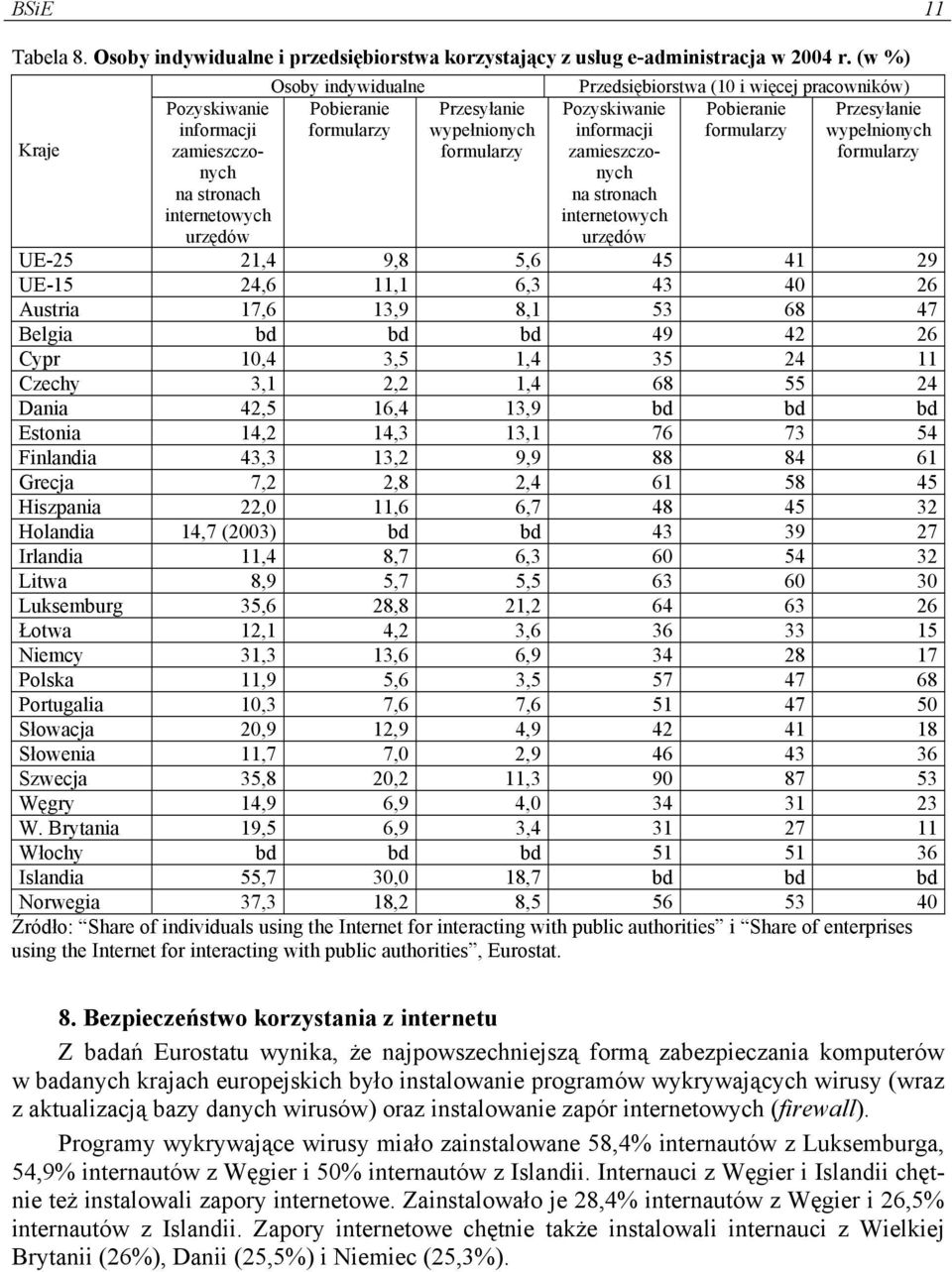 pracowników) Pozyskiwanie Pobieranie Przesyłanie informacji formularzy wypełnionych zamieszczonych formularzy na stronach internetowych urzędów UE-25 21,4 9,8 5,6 45 41 29 UE-15 24,6 11,1 6,3 43 40