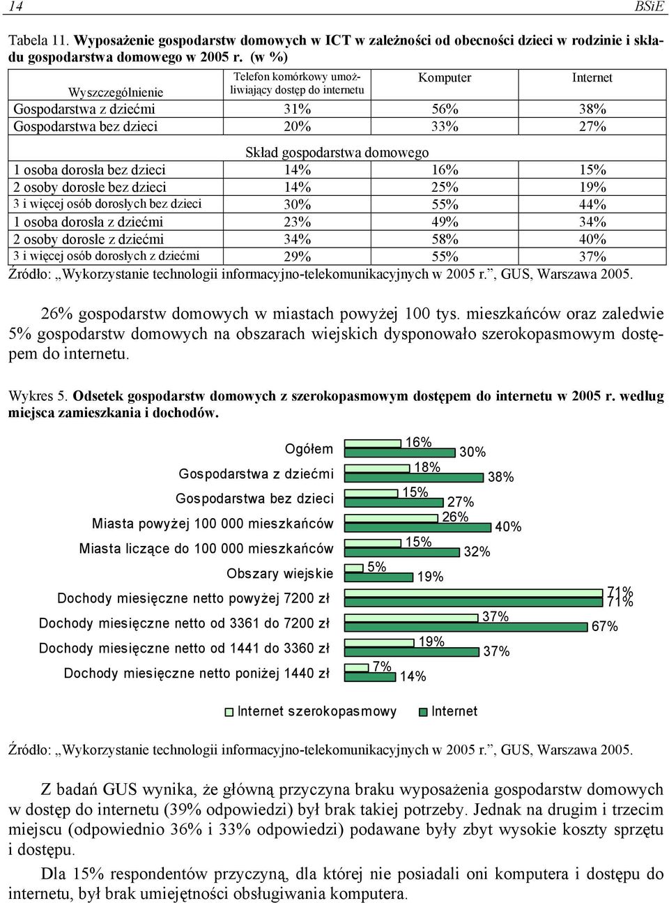 dorosła bez dzieci 14% 16% 15% 2 osoby dorosłe bez dzieci 14% 25% 19% 3 i więcej osób dorosłych bez dzieci 30% 55% 44% 1 osoba dorosła z dziećmi 23% 49% 34% 2 osoby dorosłe z dziećmi 34% 58% 40% 3 i