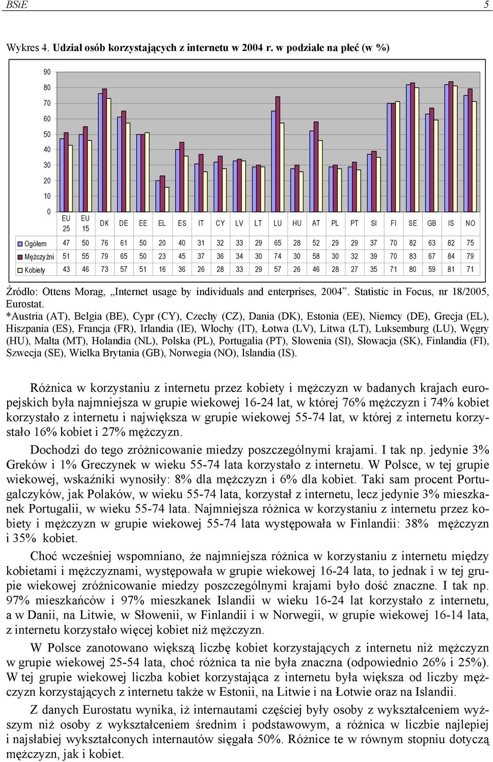 Mężczyźni 51 55 79 65 50 23 45 37 36 34 30 74 30 58 30 32 39 70 83 67 84 79 Kobiety 43 46 73 57 51 16 36 26 28 33 29 57 26 46 28 27 35 71 80 59 81 71 Źródło: Ottens Morag, Internet usage by