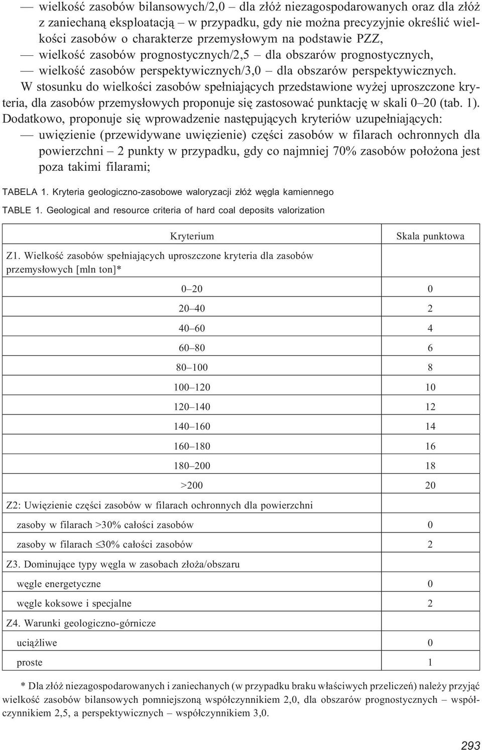 W stosunku do wielkoœci zasobów spe³niaj¹cych przedstawione wy ej uproszczone kryteria, dla zasobów przemys³owych proponuje siê zastosowaæ punktacjê w skali 0 20 (tab. 1).