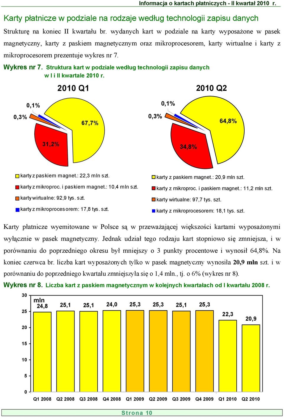 Struktura kart w podziale według technologii zapisu danych w I i II kwartale 21 r. 21 Q1 21 Q2,1%,1%,3% 67,7%,3% 64,8% 31,2% 34,8% karty z paskiem magnet.: 22,3 mln szt. karty z mikroproc.