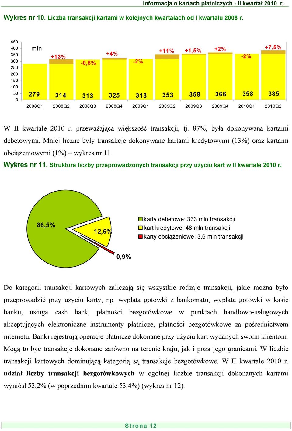 przeważająca większość transakcji, tj. 87%, była dokonywana kartami debetowymi. Mniej liczne były transakcje dokonywane kartami kredytowymi (13%) oraz kartami obciążeniowymi (1%) wykres nr 11.