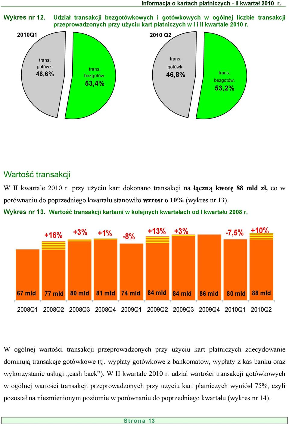 przy użyciu kart dokonano transakcji na łączną kwotę 88 mld zł, co w porównaniu do poprzedniego kwartału stanowiło wzrost o 1% (wykres nr 13). Wykres nr 13.