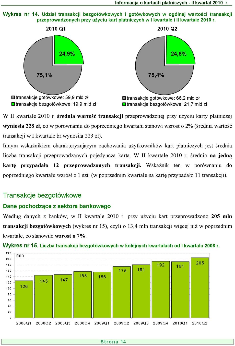 średnia wartość transakcji przeprowadzonej przy użyciu karty płatniczej wyniosła 228 zł, co w porównaniu do poprzedniego kwartału stanowi wzrost o 2% (średnia wartość transakcji w I kwartale br.