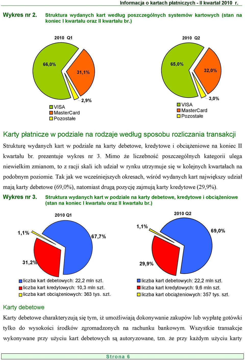 podziale na karty debetowe, kredytowe i obciążeniowe na koniec II kwartału br. prezentuje wykres nr 3.