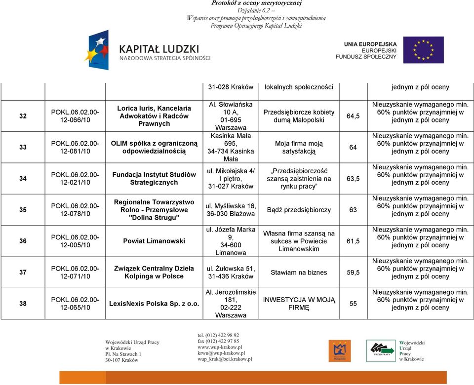 Mikołajska 4/ I piętro, 31027 Kraków Przedsiębiorcze kobiety dumą Małopolski Moja firma moją satysfakcją Przedsiębiorczość szansą zaistnienia na rynku pracy 64,5 64 63,5 35 12078/10 Regionalne