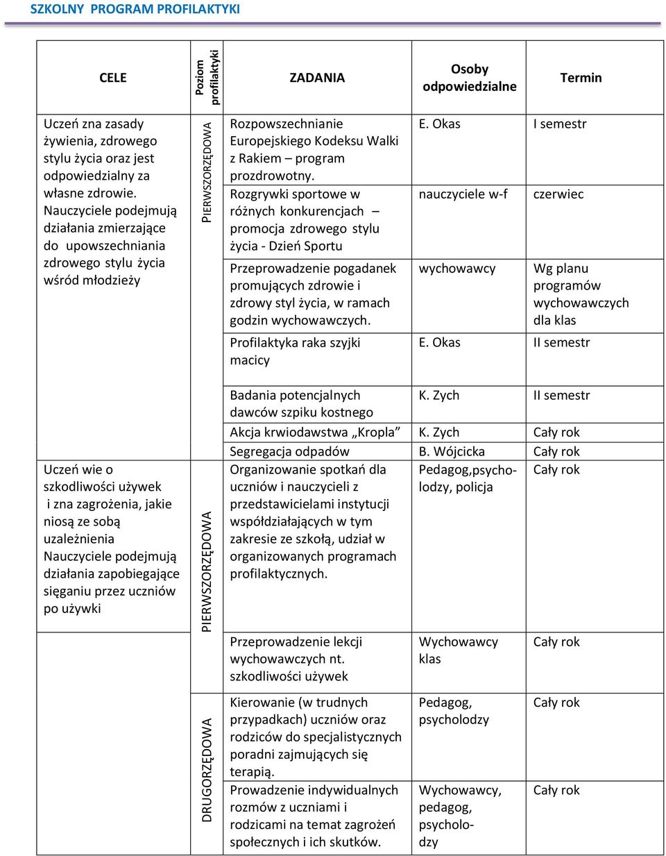 Rozgrywki sportowe w różnych konkurencjach promocja zdrowego stylu życia - Dzień Sportu Przeprowadzenie pogadanek promujących zdrowie i zdrowy styl życia, w ramach godzin wychowawczych.