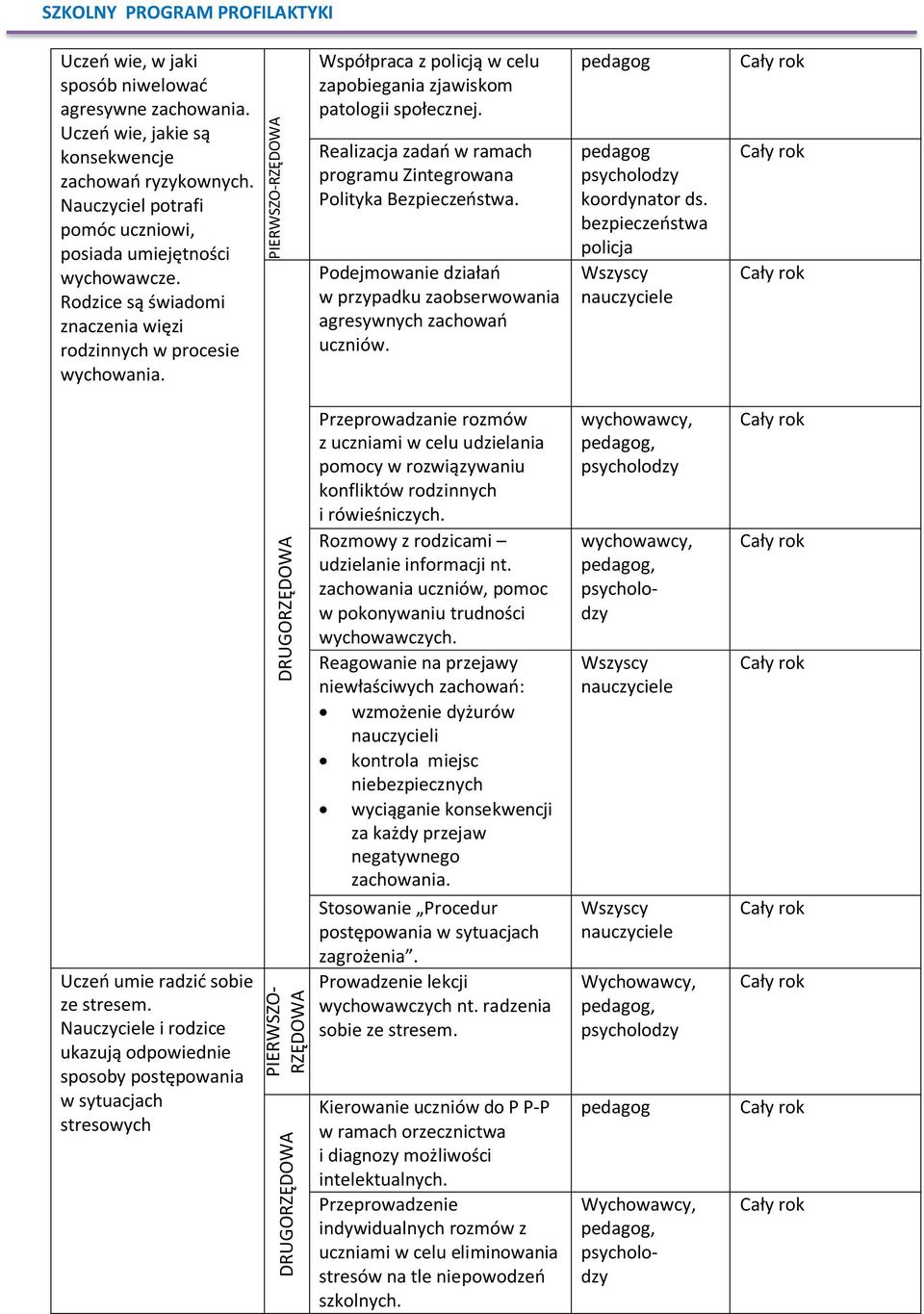 Realizacja zadań w ramach programu Zintegrowana Polityka Bezpieczeństwa. Podejmowanie działań w przypadku zaobserwowania agresywnych zachowań uczniów. koordynator ds.