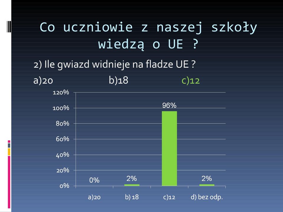 2) Ile gwiazd widnieje