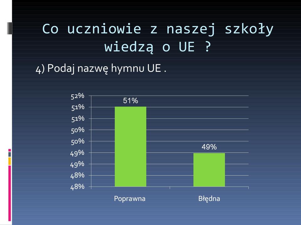 wiedzą o UE?