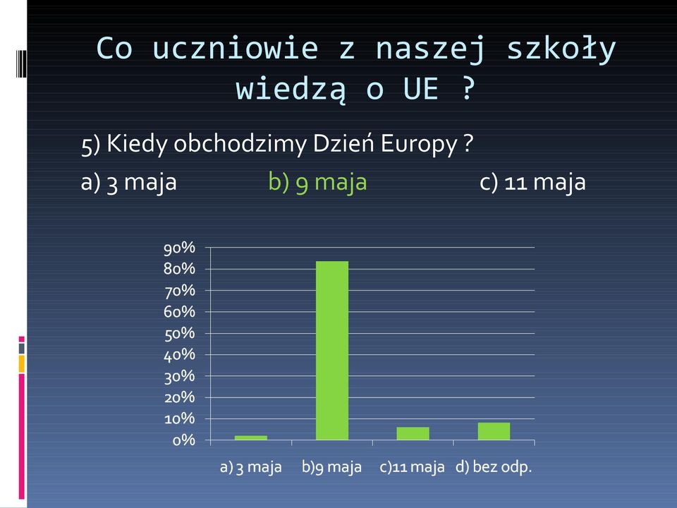 5) Kiedy obchodzimy Dzień