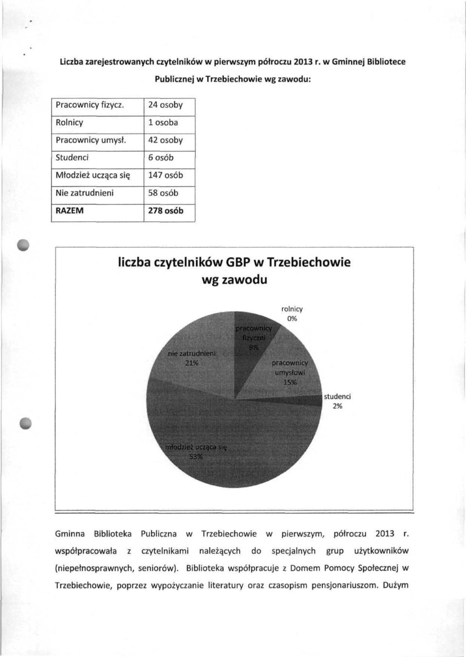 fizyczni 9% rolnicy 0% pracownicy umysłowi 15% studenci 2% niłodzież ucząca się 53% Gminna Biblioteka Publiczna w Trzebiechowie w pierwszym, półroczu 2013 r.