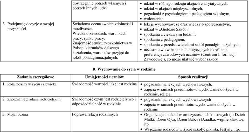 udział w różnego rodzaju akcjach charytatywnych, udział w akcjach międzyszkolnych, pogadanki z psychologiem i pedagogiem szkolnym, wolontariat.