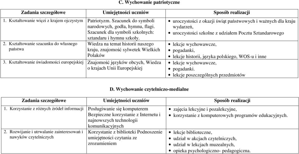 Kształtowanie świadomości europejskiej Znajomość języków obcych, Wiedza o krajach Unii Europejskiej uroczystości z okazji świąt państwowych i ważnych dla kraju wydarzeń, uroczystości szkolne z