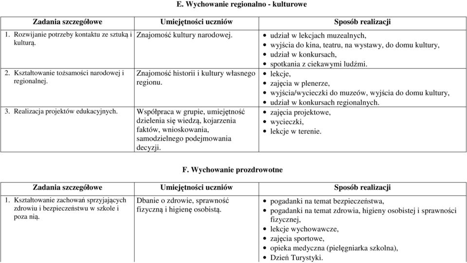 Współpraca w grupie, umiejętność dzielenia się wiedzą, kojarzenia faktów, wnioskowania, samodzielnego podejmowania decyzji.