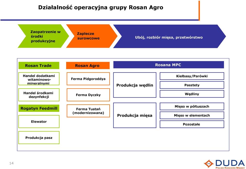 Produkcja wędlin Kiełbasy/Parówki Pasztety Handel środkami dezynfekcji Ferma Dyczky Wędliny Rogatyn Feedmill