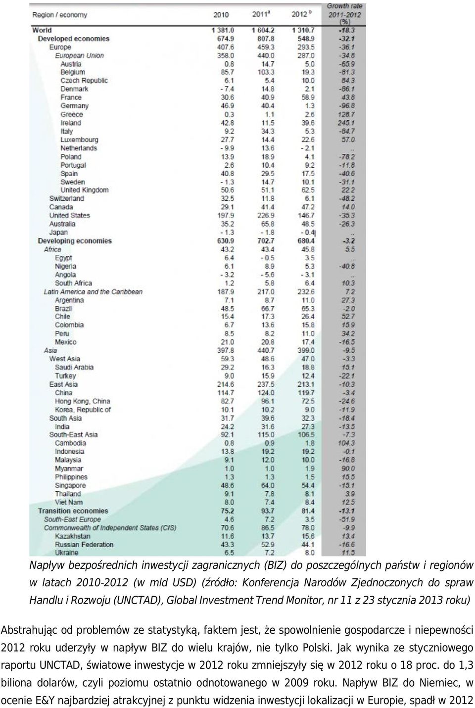 roku uderzyły w napływ BIZ do wielu krajów, nie tylko Polski. Jak wynika ze styczniowego raportu UNCTAD, światowe inwestycje w 2012 roku zmniejszyły się w 2012 roku o 18 proc.