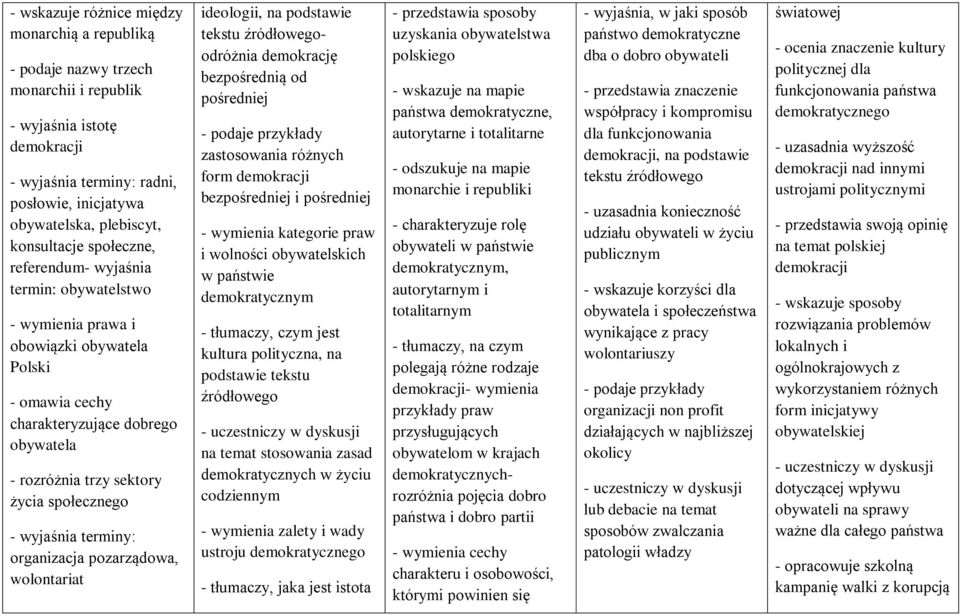 pozarządowa, wolontariat ideologii, na podstawie tekstu odróżnia demokrację bezpośrednią od pośredniej - podaje przykłady zastosowania różnych form demokracji bezpośredniej i pośredniej - wymienia