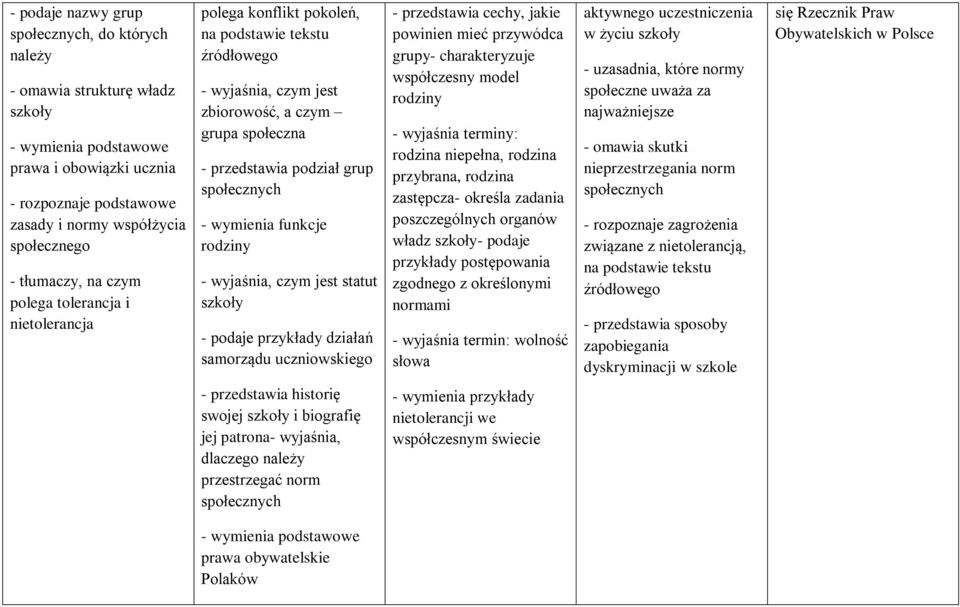 wyjaśnia, czym jest statut szkoły - podaje przykłady działań samorządu uczniowskiego - przedstawia cechy, jakie powinien mieć przywódca grupy- charakteryzuje współczesny model rodziny rodzina