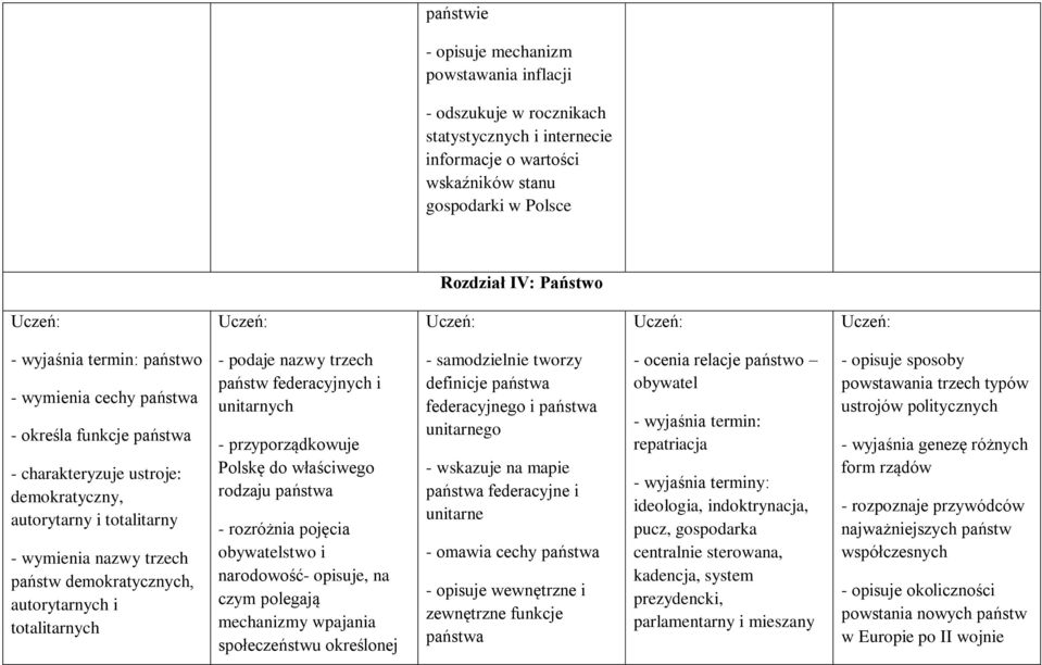 totalitarnych - podaje nazwy trzech państw federacyjnych i unitarnych - przyporządkowuje Polskę do właściwego rodzaju państwa - rozróżnia pojęcia obywatelstwo i narodowość- opisuje, na czym polegają