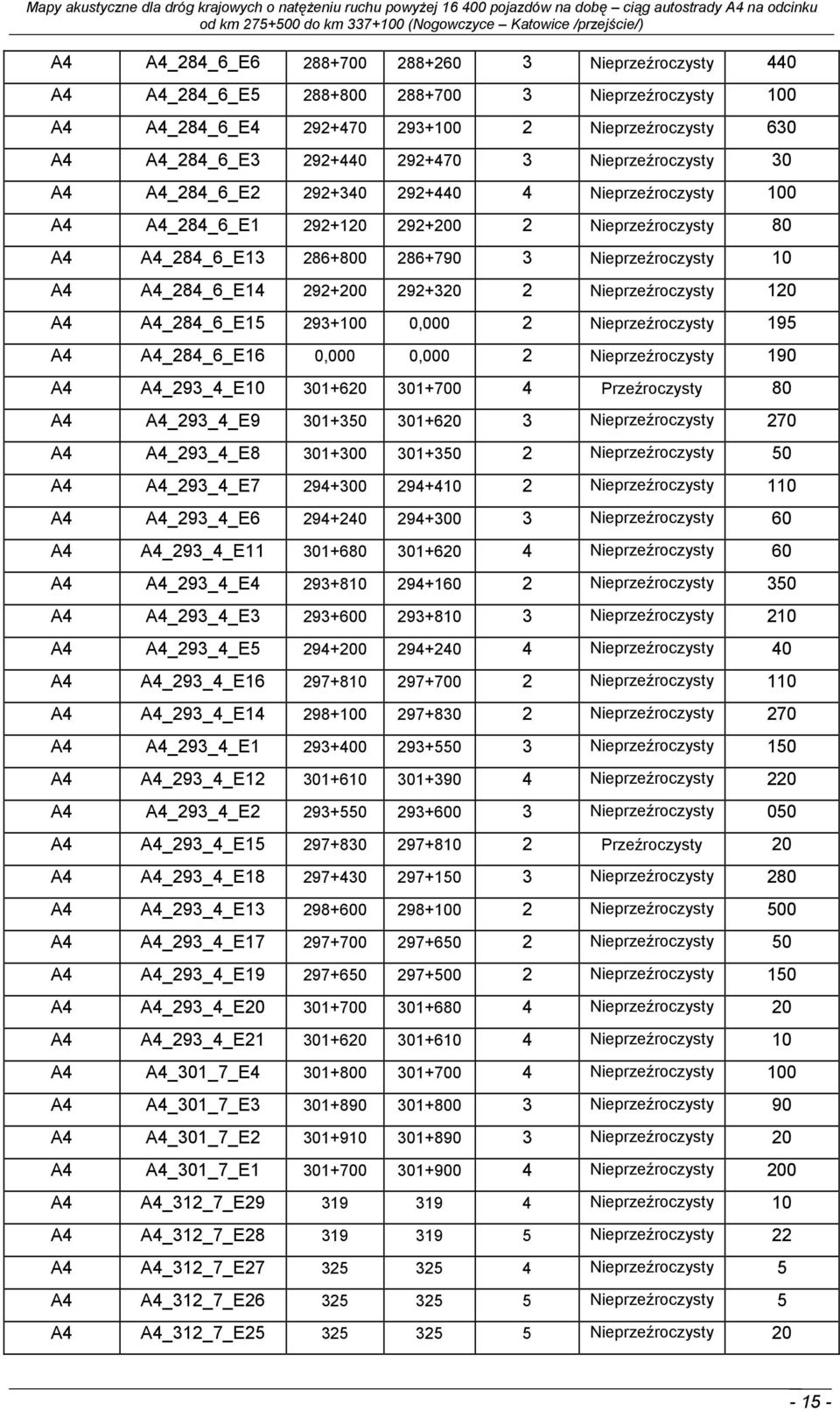 _284_6_E15 293+100 0,000 2 Nieprzeźroczysty 195 _284_6_E16 0,000 0,000 2 Nieprzeźroczysty 190 _293_4_E10 301+620 301+700 4 Przeźroczysty 80 _293_4_E9 301+350 301+620 3 Nieprzeźroczysty 270 _293_4_E8