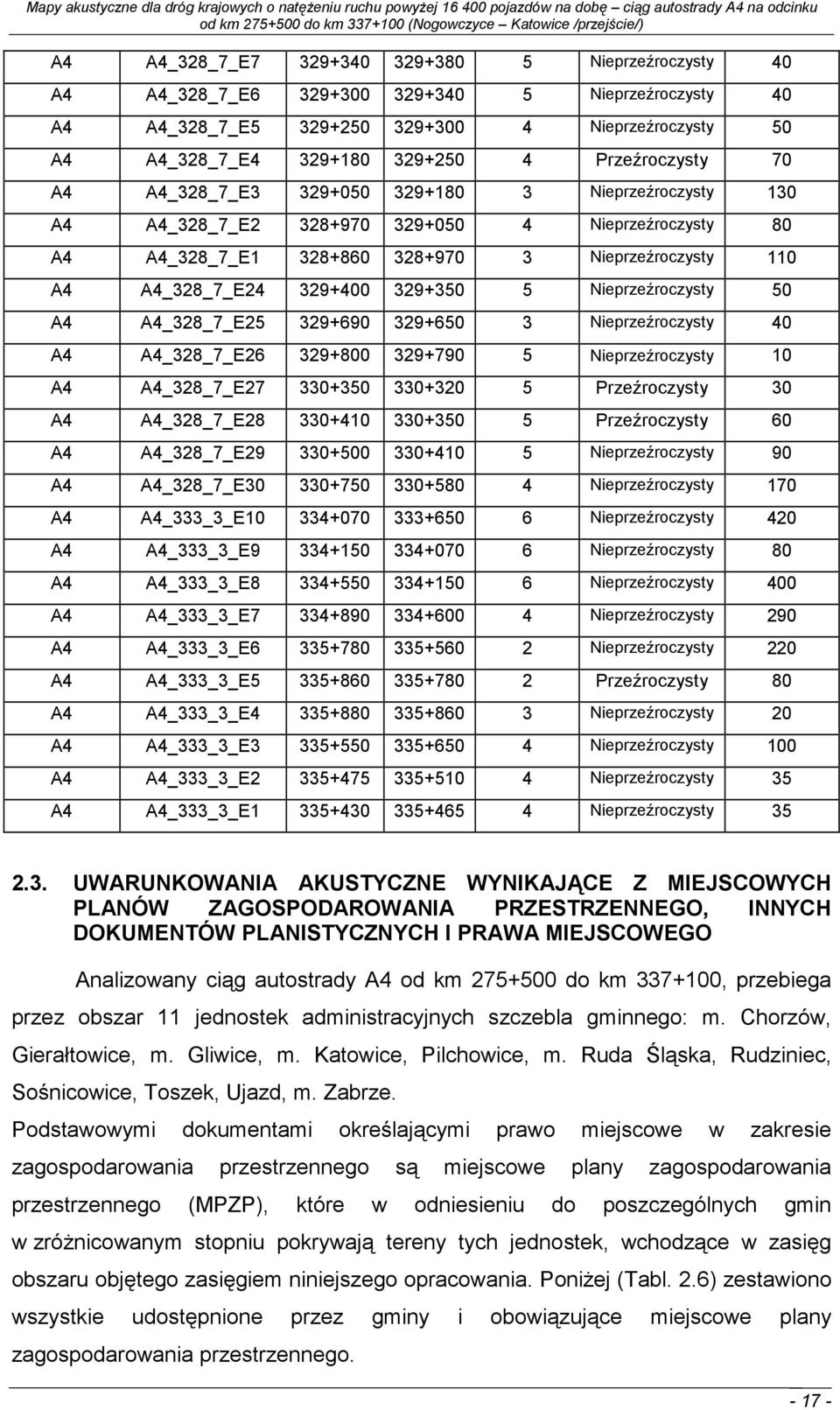 329+690 329+650 3 Nieprzeźroczysty 40 _328_7_E26 329+800 329+790 5 Nieprzeźroczysty 10 _328_7_E27 330+350 330+320 5 Przeźroczysty 30 _328_7_E28 330+410 330+350 5 Przeźroczysty 60 _328_7_E29 330+500