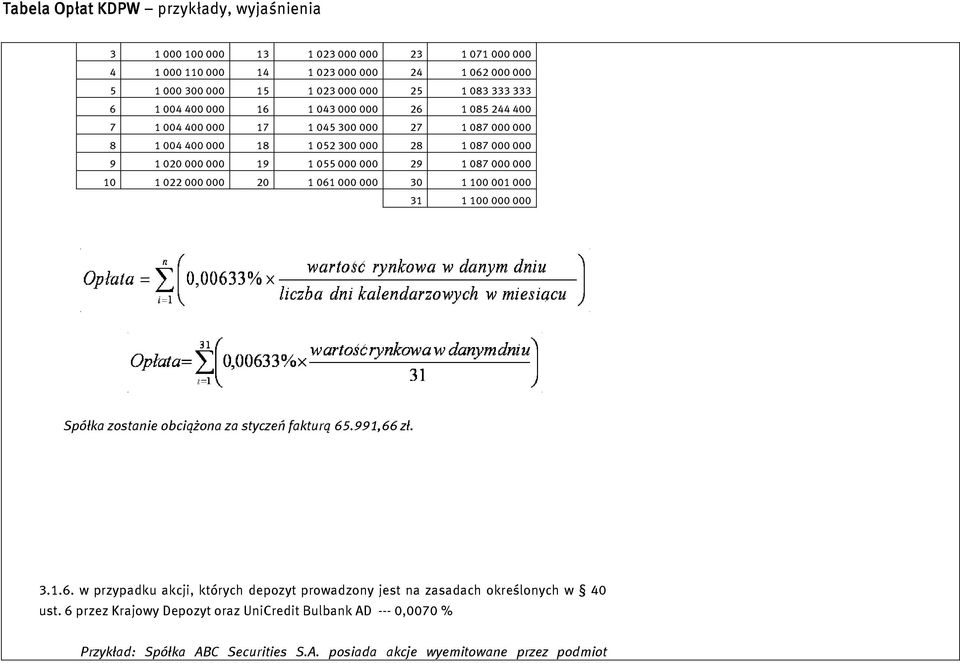 10 1 022 000 000 20 1 061 000 000 30 1 100 001 000 31 1 100 000 000 Spółka zostanie obciążona za styczeń fakturą 65.991,66 zł. 3.1.6. w przypadku akcji, których depozyt prowadzony jest na zasadach określonych w 40 ust.