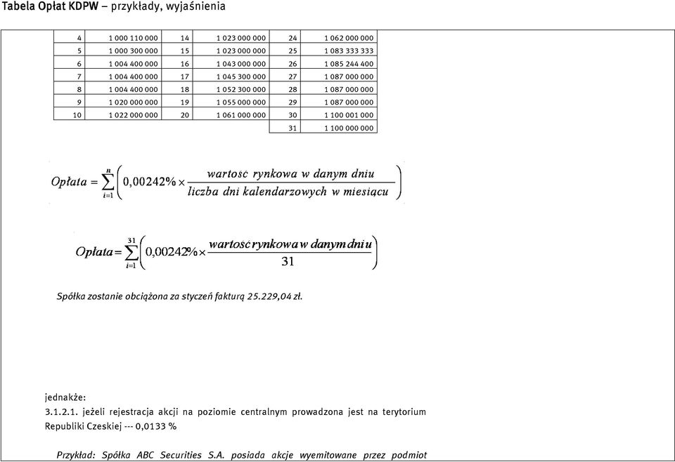000 20 1 061 000 000 30 1 100 001 000 31 1 100 000 000 Spółka zostanie obciążona za styczeń fakturą 25.229,04 zł. jednakże: 3.1.2.1. jeżeli rejestracja akcji na poziomie centralnym prowadzona jest na terytorium Republiki Czeskiej --- 0,0133 % Przykład: Spółka ABC Securities S.